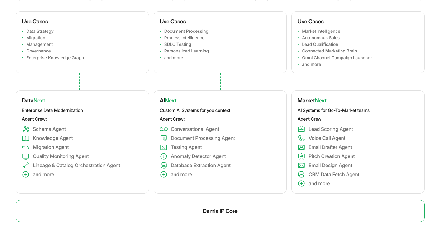 Damia Platform Architecture - Use Cases, Agent Crews, and Damia IP Core